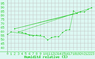 Courbe de l'humidit relative pour Leba