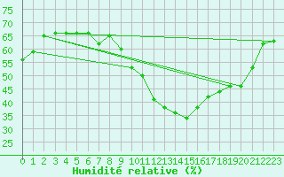 Courbe de l'humidit relative pour Embrun (05)
