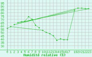 Courbe de l'humidit relative pour Harburg