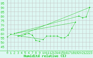 Courbe de l'humidit relative pour Trollenhagen