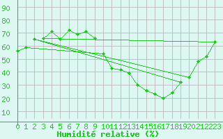 Courbe de l'humidit relative pour Nmes - Courbessac (30)