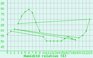 Courbe de l'humidit relative pour Kleine-Brogel (Be)