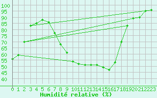 Courbe de l'humidit relative pour Jelenia Gora