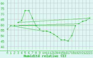 Courbe de l'humidit relative pour Eisenstadt