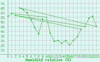 Courbe de l'humidit relative pour Alicante