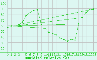 Courbe de l'humidit relative pour Carpentras (84)