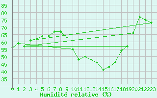 Courbe de l'humidit relative pour San Pablo de los Montes