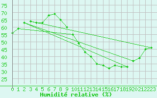 Courbe de l'humidit relative pour Orly (91)