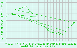 Courbe de l'humidit relative pour Orly (91)