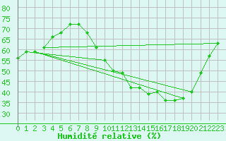Courbe de l'humidit relative pour Chailles (41)