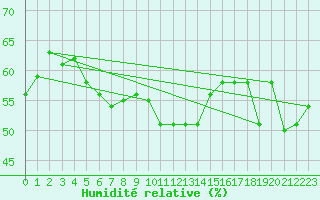 Courbe de l'humidit relative pour Jijel Achouat