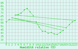 Courbe de l'humidit relative pour Montalbn