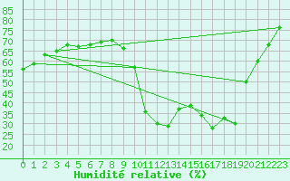 Courbe de l'humidit relative pour La Javie (04)