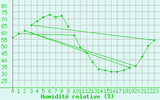 Courbe de l'humidit relative pour Biscarrosse (40)