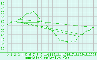 Courbe de l'humidit relative pour Cornus (12)