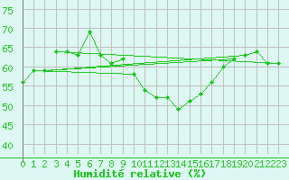Courbe de l'humidit relative pour Nmes - Garons (30)