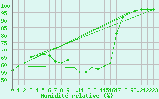 Courbe de l'humidit relative pour Czestochowa