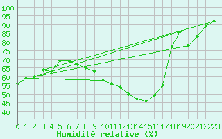 Courbe de l'humidit relative pour Elgoibar