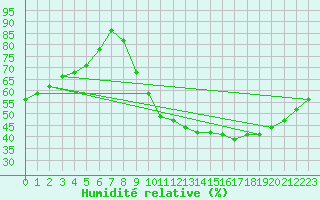 Courbe de l'humidit relative pour Bziers-Centre (34)