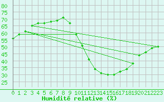 Courbe de l'humidit relative pour Millau - Soulobres (12)