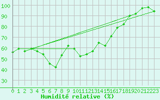 Courbe de l'humidit relative pour Robiei