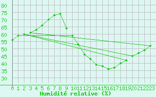 Courbe de l'humidit relative pour Grasque (13)