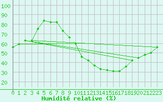 Courbe de l'humidit relative pour Saint-Sorlin-en-Valloire 2 (26)