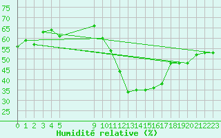 Courbe de l'humidit relative pour Vias (34)