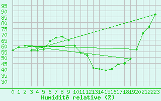 Courbe de l'humidit relative pour Treize-Vents (85)