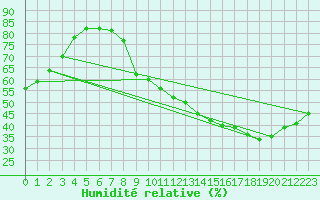 Courbe de l'humidit relative pour Jan (Esp)