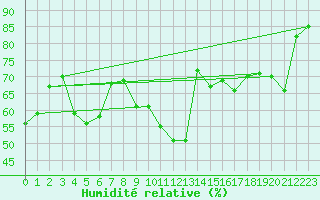 Courbe de l'humidit relative pour Saint-Etienne (42)