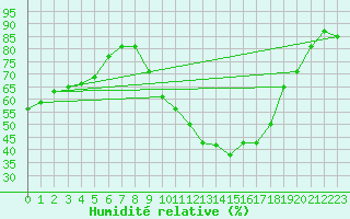 Courbe de l'humidit relative pour Gignac (34)