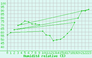 Courbe de l'humidit relative pour Grenoble/agglo Le Versoud (38)