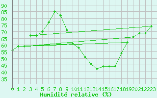 Courbe de l'humidit relative pour Lille (59)