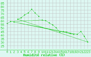 Courbe de l'humidit relative pour Rodez (12)