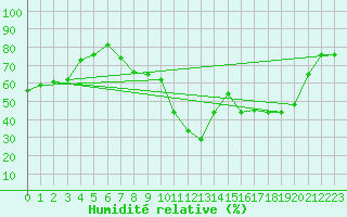 Courbe de l'humidit relative pour Belorado