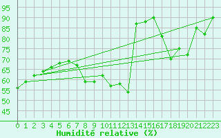 Courbe de l'humidit relative pour Carpentras (84)