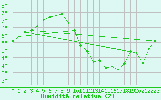 Courbe de l'humidit relative pour Anvers (Be)