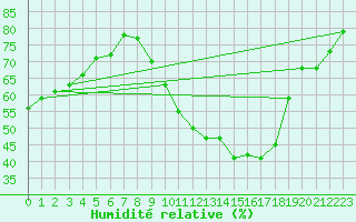 Courbe de l'humidit relative pour Les Pennes-Mirabeau (13)