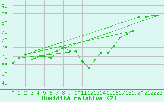 Courbe de l'humidit relative pour Cimetta