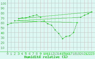 Courbe de l'humidit relative pour Nantes (44)
