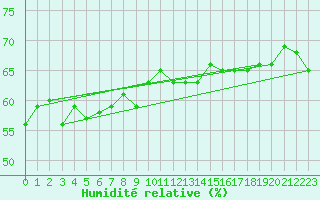 Courbe de l'humidit relative pour Lakatraesk