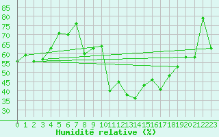 Courbe de l'humidit relative pour Montpellier (34)