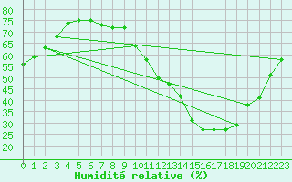 Courbe de l'humidit relative pour Ciudad Real (Esp)