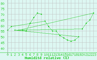 Courbe de l'humidit relative pour Valence (26)