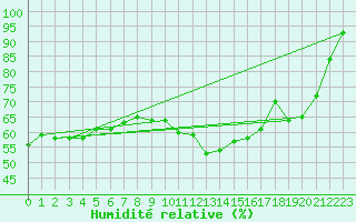 Courbe de l'humidit relative pour Brive-Laroche (19)