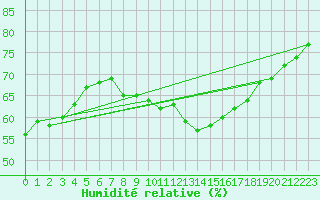 Courbe de l'humidit relative pour Aniane (34)