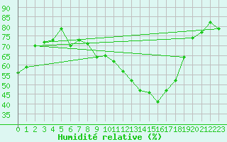 Courbe de l'humidit relative pour Boizenburg