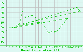 Courbe de l'humidit relative pour Saint-Auban (04)