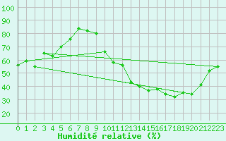 Courbe de l'humidit relative pour Herbault (41)
